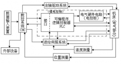 数控龙门钻数控系统设计